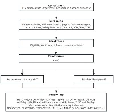 Prospective randomized controlled trial on the safety and neuroprotective efficacy of remote administration of hypothermia over spleen during acute ischemic stroke with mechanical thrombectomy: rationale, design, and protocol